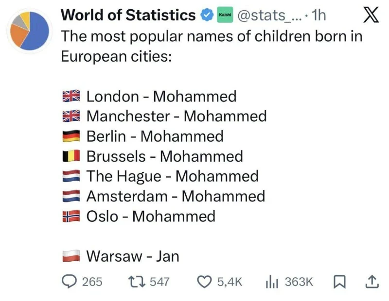 The name Muhammad has become the most popular among newborns in Europe The name Muhammad has become the most popular among newborns in Europe